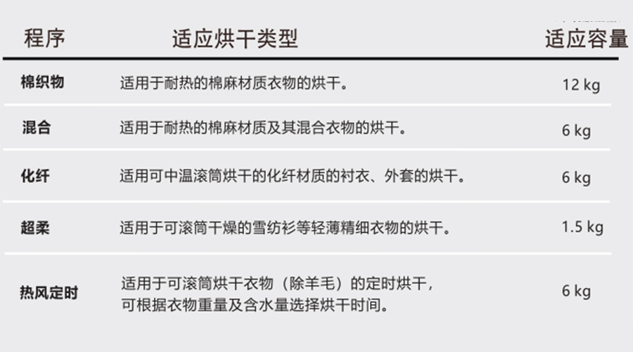 熱泵干衣機(jī)對應(yīng)程序的適用烘干類型、容量介紹